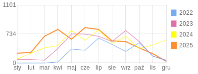 Wykres roczny blog rowerowy szymczak.bikestats.pl
